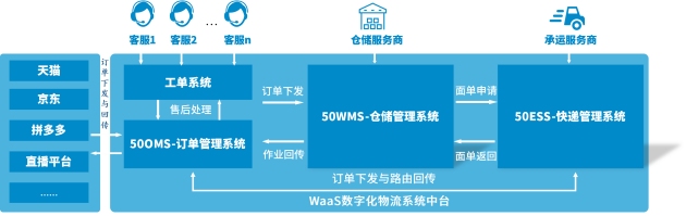 B2C电商数字化仓配一体运营的机遇与挑战